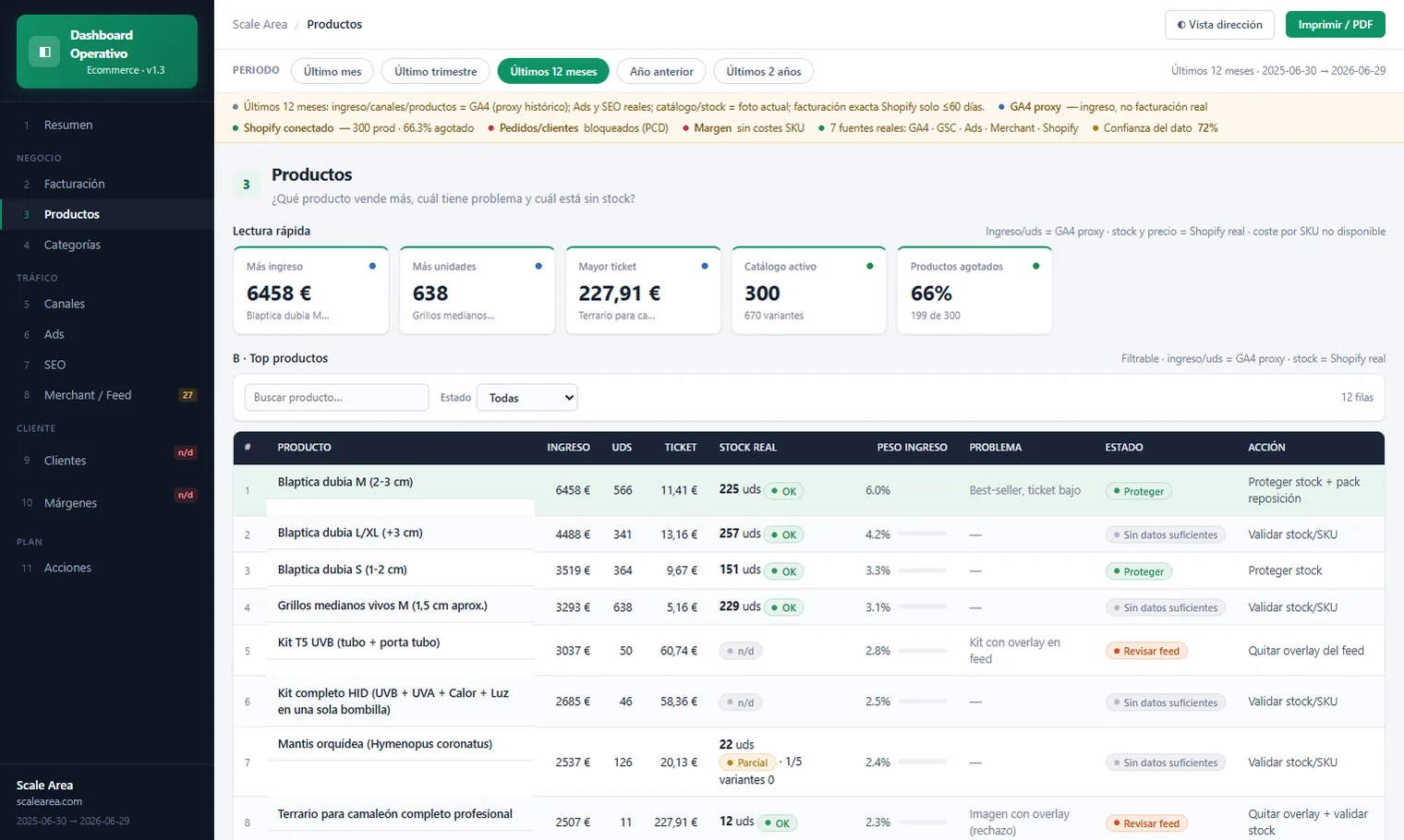 Tabla de productos con ingreso, unidades, ticket, stock real, problema detectado y acción por producto.