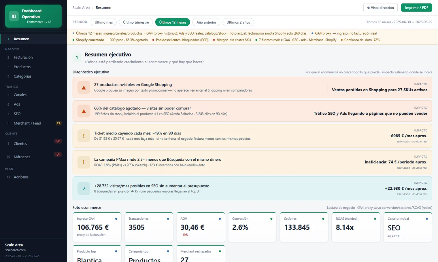 Resumen ejecutivo del motor de diagnóstico: la restricción dominante del ecommerce, las palancas ordenadas por impacto en euros y los KPIs de ingreso, ROAS y conversión.